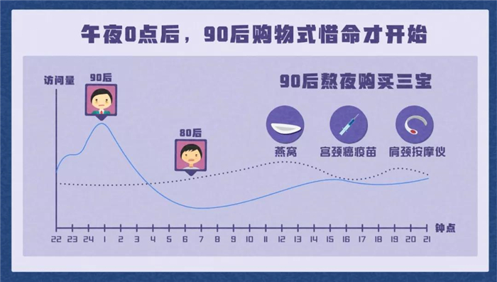 淘寶發(fā)布《90后惜命指南》，肥胖和體力不支，需要養(yǎng)生